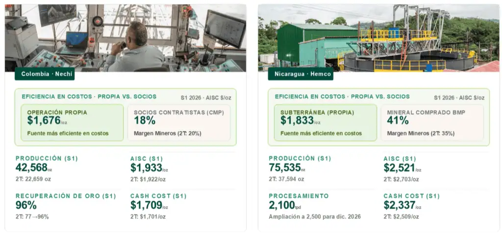 Proyecto Porvenir de Mineros avanza en licenciamiento final; Hemco en Nicaragua está en expansión Imagen: Mineros