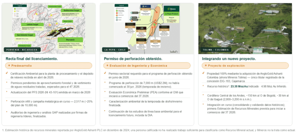 Proyecto Porvenir de Mineros avanza en licenciamiento final; Hemco en Nicaragua está en expansión Imagen: Mineros