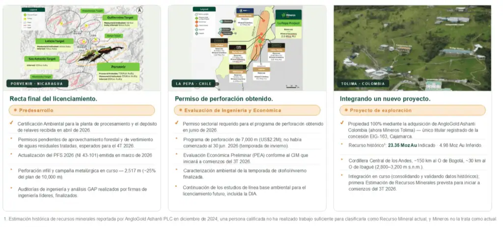 Proyecto Porvenir de Mineros avanza en licenciamiento final; Hemco en Nicaragua está en expansión Imagen: Mineros