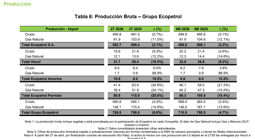 Precio internacional del petróleo y negocio de refinación llevaron las utilidades de Ecopetrol a crecer 81 % en el primer semestre Imagen: Ecopetrol