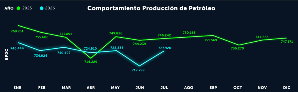 Producción de petróleo en Colombia cayó en julio por tercer mes consecutivo; la de gas ha decrecido en todo el año Imagen: Acipet