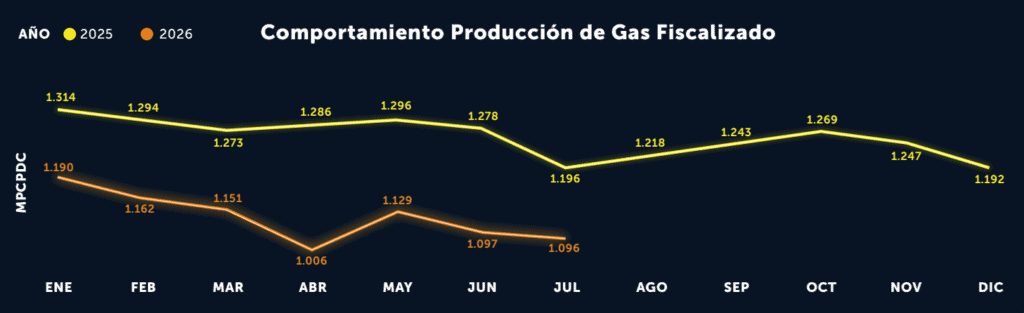 Producción de petróleo en Colombia cayó en julio por tercer mes consecutivo; la de gas ha decrecido en todo el año Imagen: Acipet