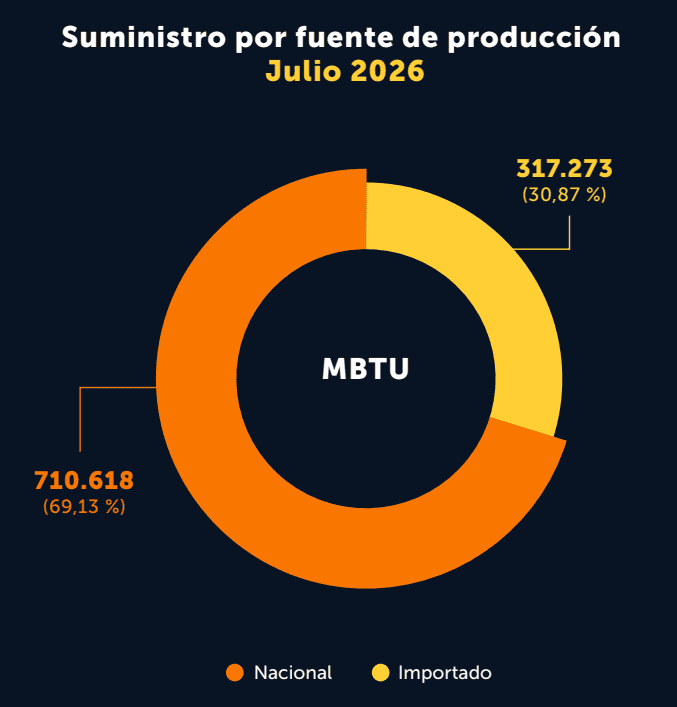 Producción de petróleo en Colombia cayó en julio por tercer mes consecutivo; la de gas ha decrecido en todo el año Imagen: Acipet