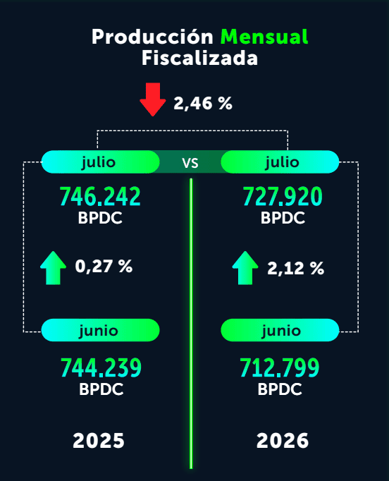 Producción de petróleo en Colombia cayó en julio por tercer mes consecutivo; la de gas ha decrecido en todo el año Imagen: Acipet