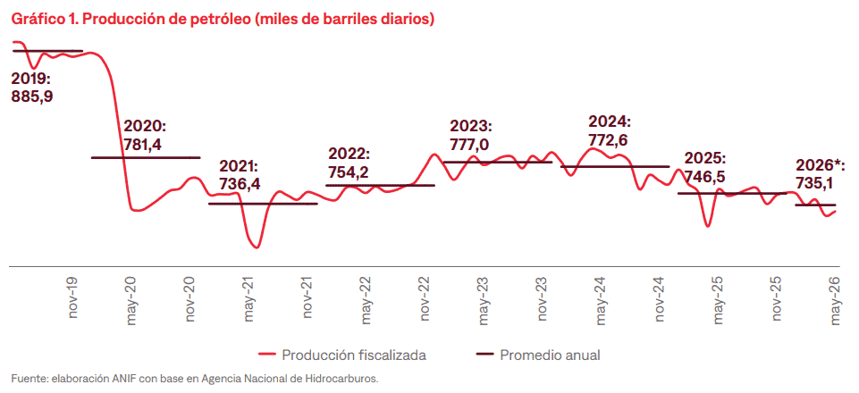 Reservas de gas cayeron más de 50 % entre 2018 y 2025; importación seguirá siendo necesaria Imagen: ANIF