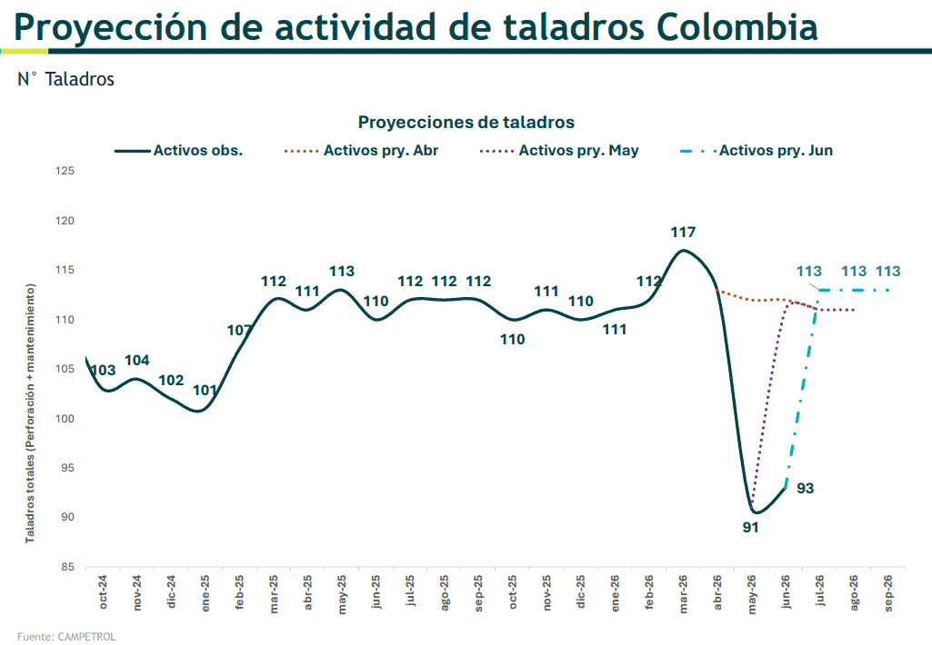 Actividad de taladros en Colombia disminuyó 15,5 % por bloqueos en Meta Imagen: Campetrol