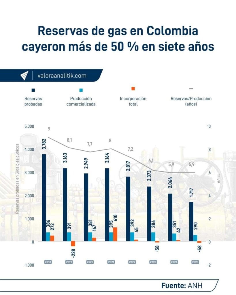 Reservas de gas cayeron más de 50 % entre 2018 y 2025; importación seguirá siendo necesaria Reservas de gas cayeron más de 50 % entre 2018 y 2025; importación seguirá siendo necesaria