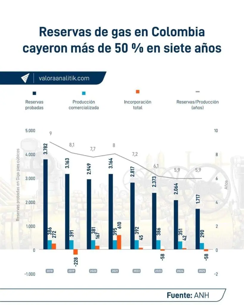 Reservas de gas cayeron más de 50 % entre 2018 y 2025; importación seguirá siendo necesaria Reservas de gas cayeron más de 50 % entre 2018 y 2025; importación seguirá siendo necesaria