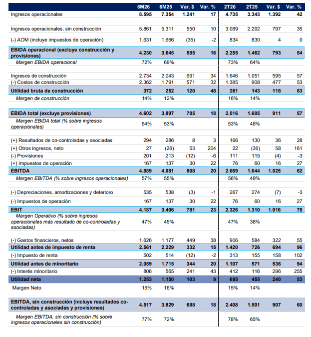 ISA reportó un crecimiento de 9 % en su utilidad del primer semestre del año, ingresos subieron 17 % ISA reportó un crecimiento de 9 % en su utilidad del primer semestre del año, ingresos subieron 17 %