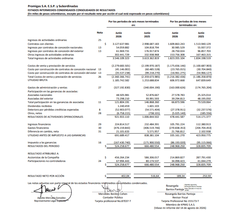 Promigas reporta utilidad consolidada de $524.259 millones en primer semestre de 2026, con moderación en resultados, pero crecimiento en expansión de activos Resultados Promigas 2T 2026