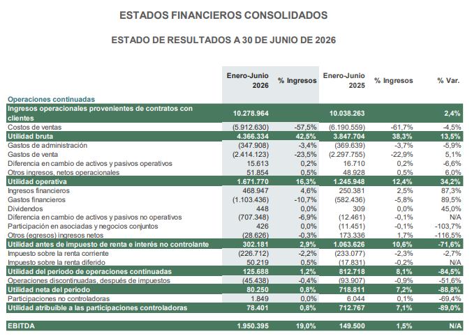 Grupo Nutresa (de Jaime Gilinski) redujo fuerte las ganancias a junio; superó $10 billones en ingresos Resultados de Nutresa