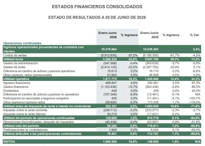 Grupo Nutresa reportó crecimiento del 2,4 % en ingresos a junio de 2026: llegaron a $10,3 billones Resultados de Nutresa
