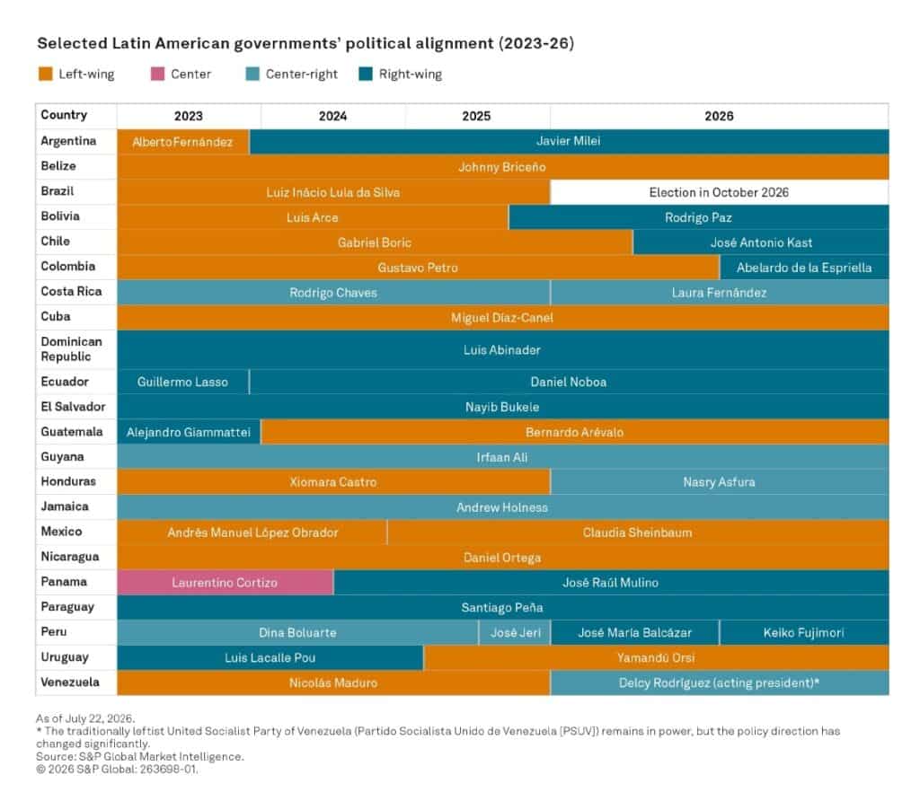 Latinoamérica gira a la derecha: El desafío de la austeridad fiscal y el orden frente al riesgo de estallido social Latinoamérica