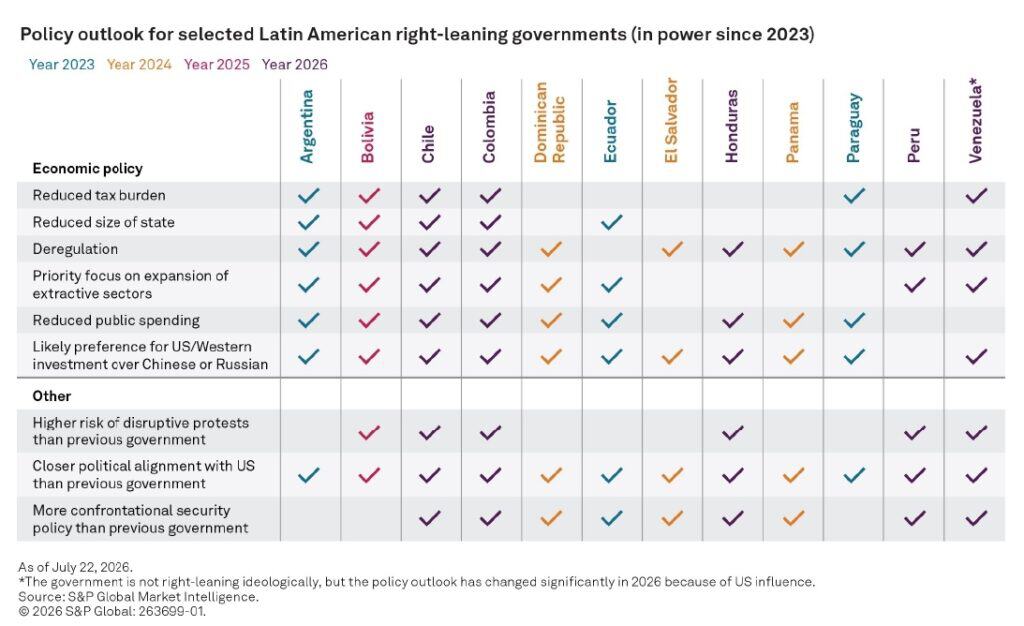 Latinoamérica gira a la derecha: El desafío de la austeridad fiscal y el orden frente al riesgo de estallido social Latinoamérica