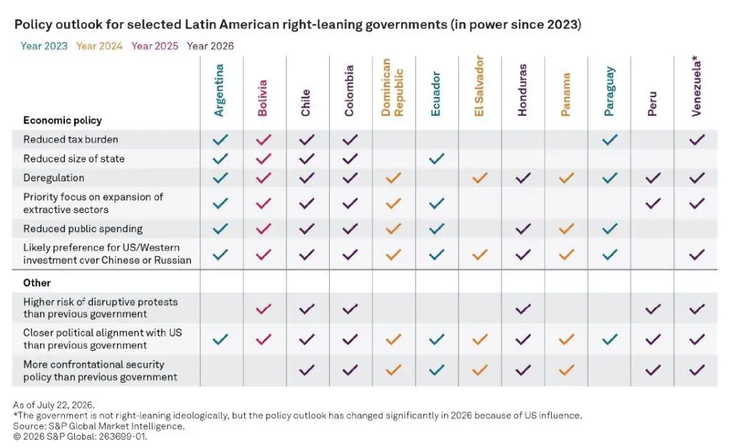 Latinoamérica gira a la derecha: El desafío de la austeridad fiscal y el orden frente al riesgo de estallido social Latinoamérica