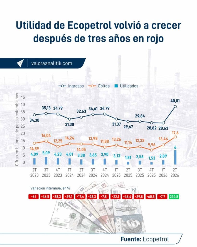 Precio internacional del petróleo y negocio de refinación llevaron las utilidades de Ecopetrol a crecer 81 % en el primer semestre Precio internacional del petróleo y negocio de refinación llevaron las utilidades de Ecopetrol a crecer 81 % en el primer semestre