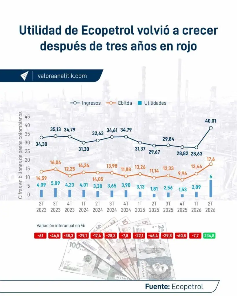 Precio internacional del petróleo y negocio de refinación llevaron las utilidades de Ecopetrol a crecer 81 % en el primer semestre Precio internacional del petróleo y negocio de refinación llevaron las utilidades de Ecopetrol a crecer 81 % en el primer semestre