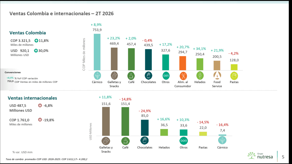 Nutresa revela perspectivas de fuerte crecimiento tras adquisiciones en Ecuador y Venezuela Nutresa revela perspectivas de fuerte crecimiento tras adquisiciones en Ecuador y Venezuela