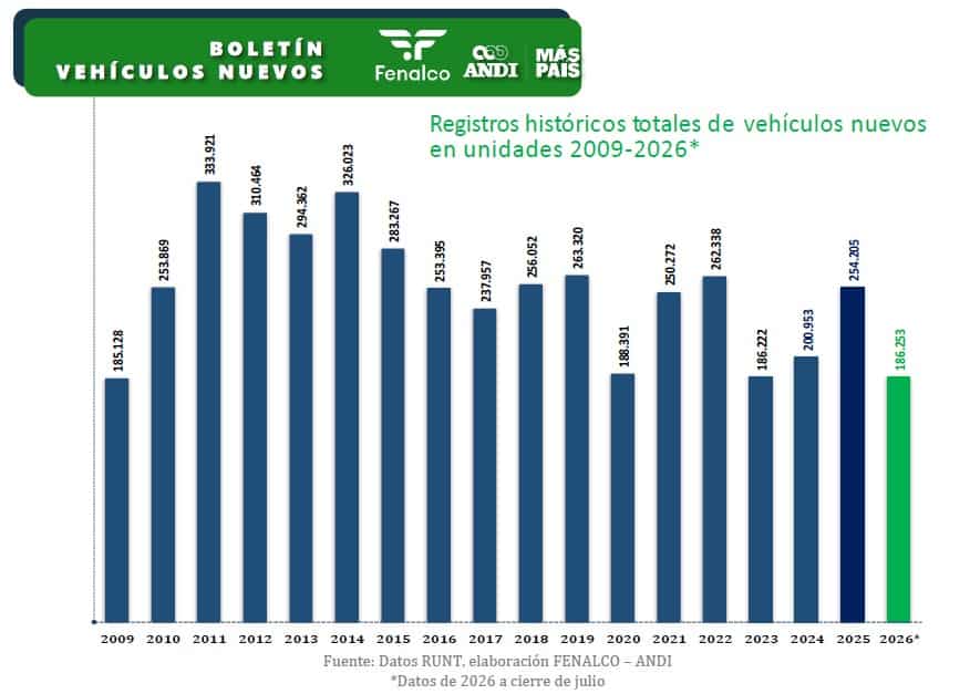 Gráfico de venta de vehículos nuevos ANDI - Fenalco / Cortesía *Datos de 2026 a cierre de julio Gráfico de venta de vehículos nuevos ANDI - Fenalco / Cortesía *Datos de 2026 a cierre de julio