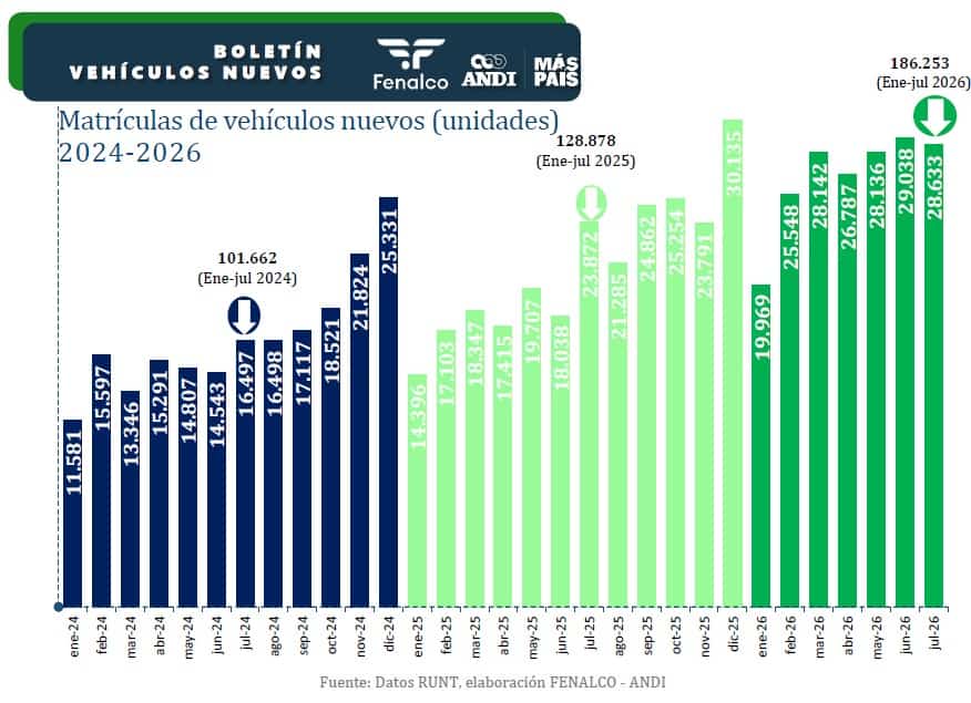 Vehículos nuevos registrados en julio de 2026 Vehículos nuevos registrados en julio de 2026
