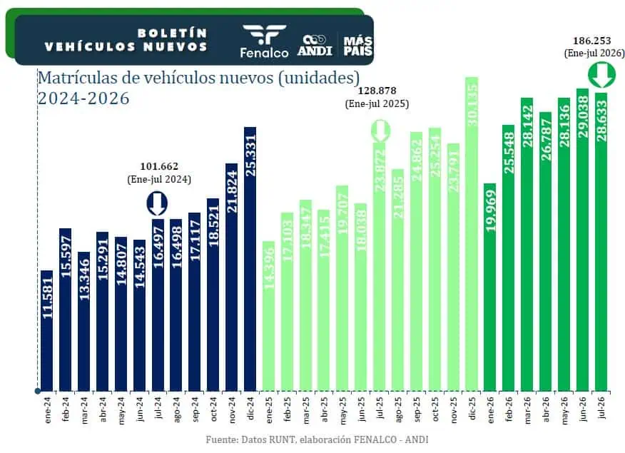 Vehículos nuevos registrados en julio de 2026 Vehículos nuevos registrados en julio de 2026