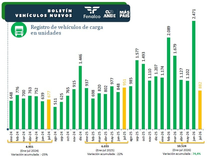 Gráfico vehículos de carga nuevos a julio de 2026 ANDI - Fenalco / Cortesía Gráfico vehículos de carga nuevos a julio de 2026 ANDI - Fenalco / Cortesía