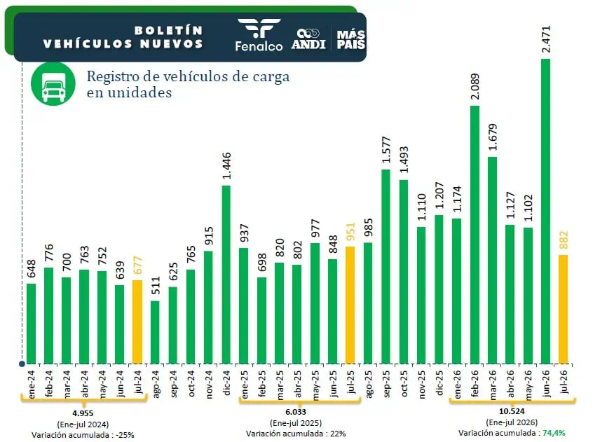 Gráfico vehículos de carga nuevos a julio de 2026 ANDI - Fenalco / Cortesía Gráfico vehículos de carga nuevos a julio de 2026 ANDI - Fenalco / Cortesía