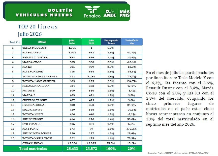 Gráfico ANDI - Fenalco / Líneas de vehículos registrados en Julio de 2026 Gráfico ANDI - Fenalco / Líneas de vehículos registrados en Julio de 2026