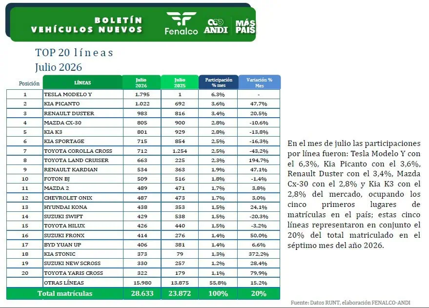 Gráfico ANDI - Fenalco / Líneas de vehículos registrados en Julio de 2026 Gráfico ANDI - Fenalco / Líneas de vehículos registrados en Julio de 2026