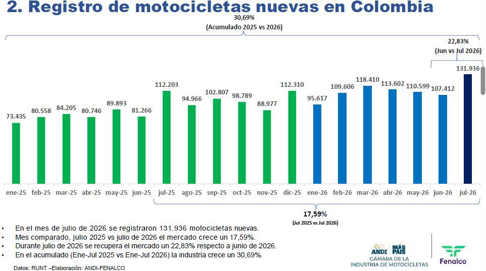 Gráfico registro de motocicletas nuevas en julio 2026 Gráfico registro de motocicletas nuevas en julio 2026