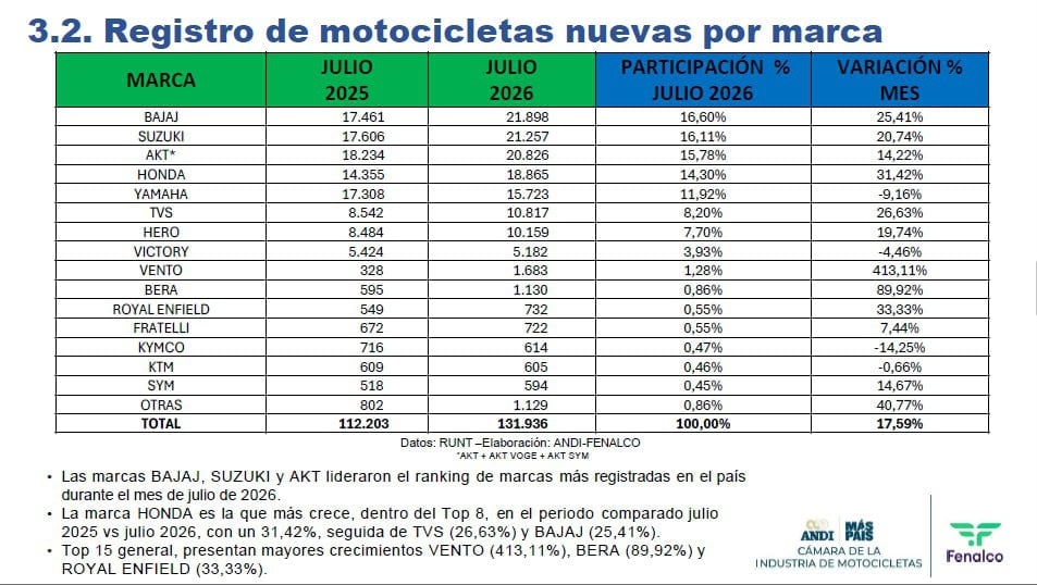 Gráfico de marcas con mayor número de motocicletas registradas Gráfico de marcas con mayor número de motocicletas registradas