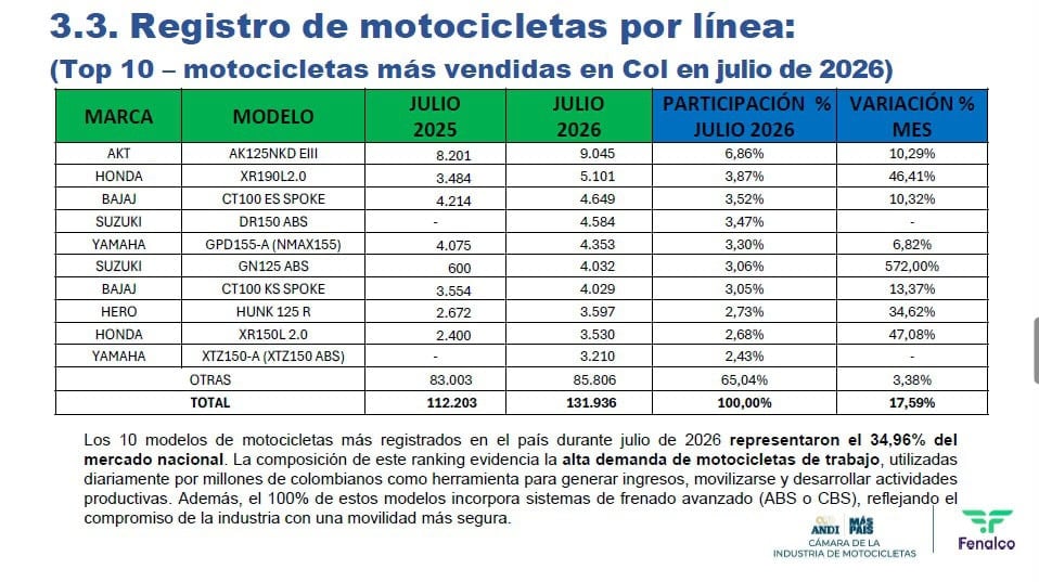 Gráfico de modelos de motocicletas con mayor registro en julio de 2026 Gráfico de modelos de motocicletas con mayor registro en julio de 2026