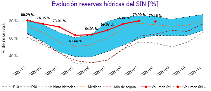 A finales de agosto y comienzos de septiembre, fenómeno de El Niño golpearía al Caribe colombiano Nivel de los embalses al 18 de agosto de 2026. Imagen: XM
