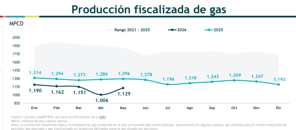 Producción de gas lleva más de dos años con cifras en rojo; déficit podría llegar a 58 % de la demanda en 2027 Imagen: Campetrol