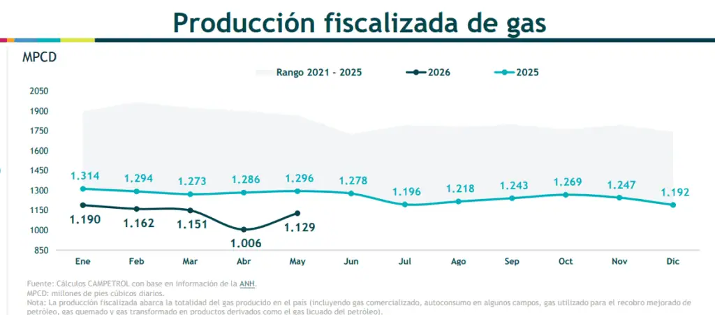 Producción de gas lleva más de dos años con cifras en rojo; déficit podría llegar a 58 % de la demanda en 2027 Imagen: Campetrol