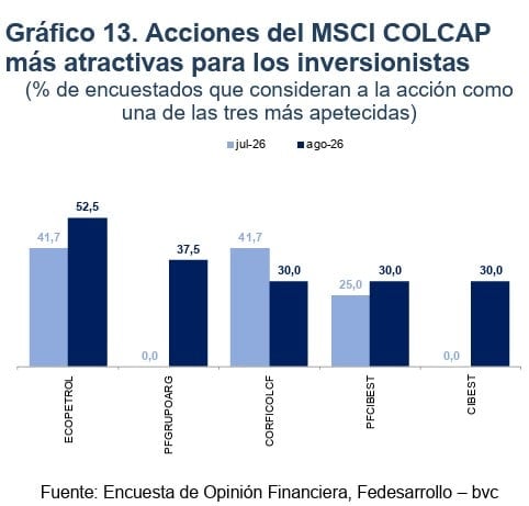 Las acciones que recomiendan los analistas para invertir en Colombia acciones que recomiendan los analistas para invertir en Colombia