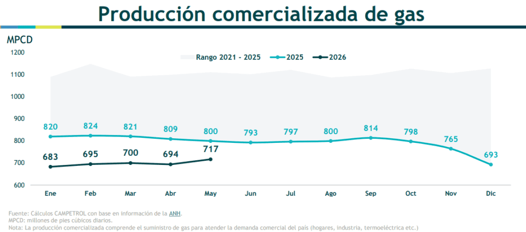 Producción de gas lleva más de dos años con cifras en rojo; déficit podría llegar a 58 % de la demanda en 2027 Imagen: Campetrol