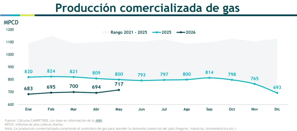 Producción de gas lleva más de dos años con cifras en rojo; déficit podría llegar a 58 % de la demanda en 2027 Imagen: Campetrol