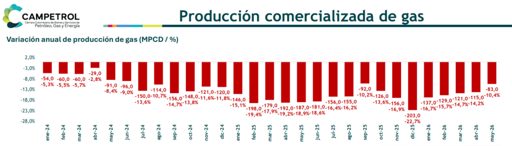 Producción de gas lleva más de dos años con cifras en rojo; déficit podría llegar a 58 % de la demanda en 2027 Imagen: Campetrol