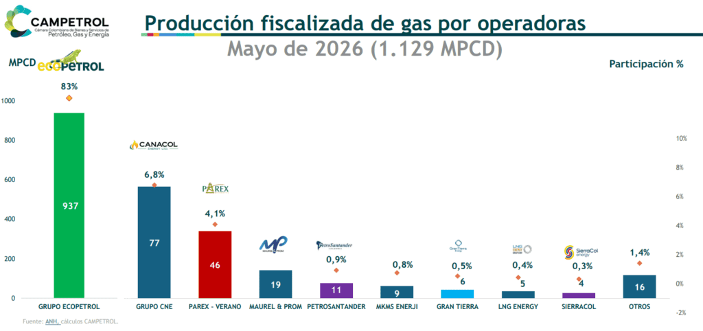 Producción de gas lleva más de dos años con cifras en rojo; déficit podría llegar a 58 % de la demanda en 2027 Imagen: Campetrol
