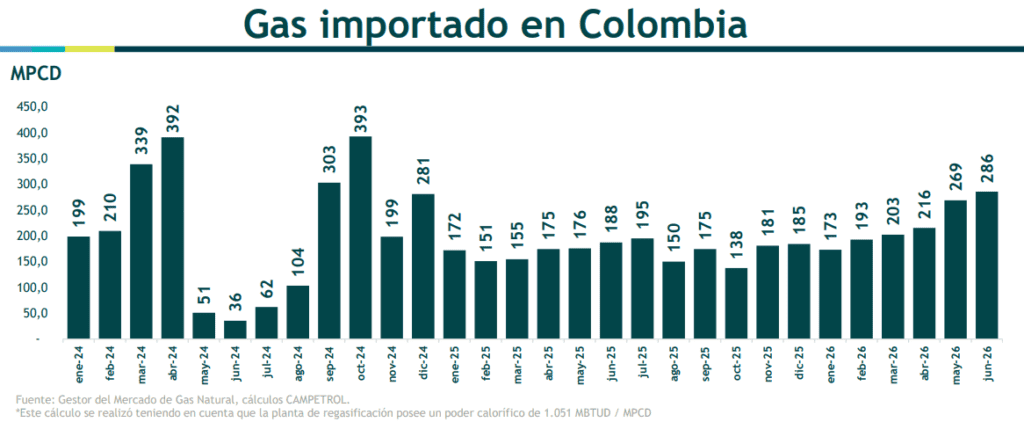 Producción de gas lleva más de dos años con cifras en rojo; déficit podría llegar a 58 % de la demanda en 2027 Imagen: Campetrol