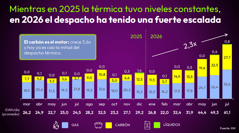 Déficit de energía firme y retrasos en proyectos, las alertas de Andeg para garantizar la confiabilidad del sistema Déficit de energía firme y retrasos en proyectos, las alertas de Andeg para garantizar la confiabilidad del sistema