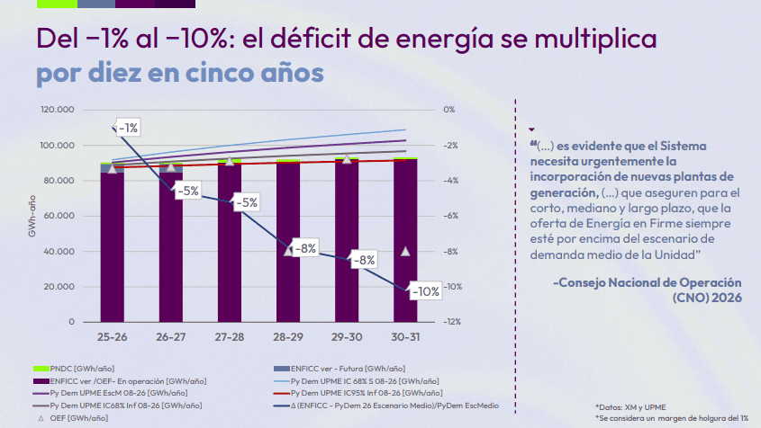 Déficit de energía firme y retrasos en proyectos, las alertas de Andeg para garantizar la confiabilidad del sistema Déficit de energía firme y retrasos en proyectos, las alertas de Andeg para garantizar la confiabilidad del sistema