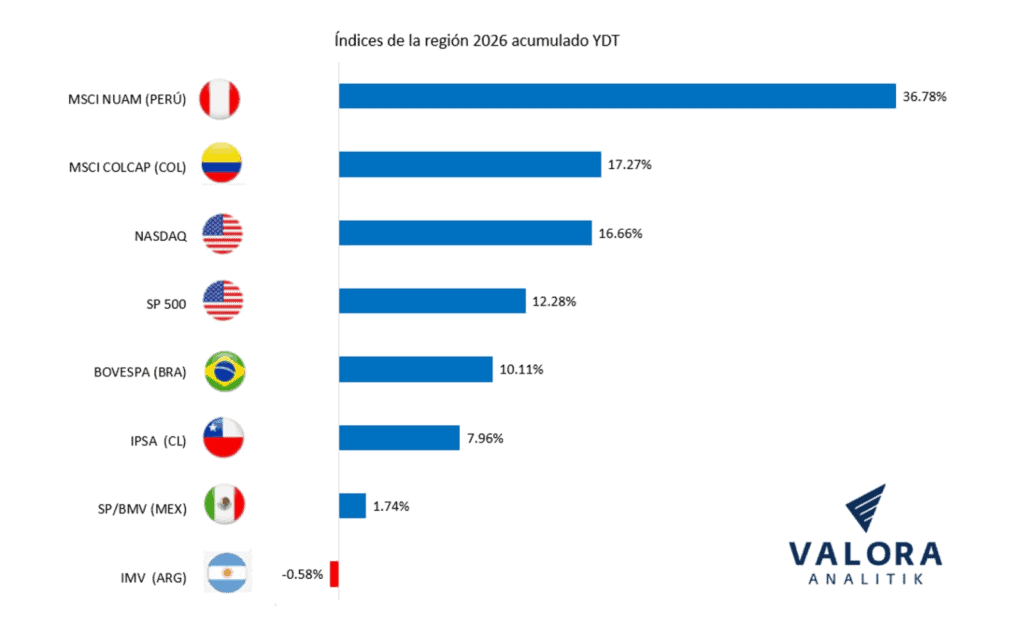 Entre enero y agosto la Bolsa de Colombia ha ganado 17,27 % y sigue siendo la segunda que más crece en la región Índices de la región 2026 acumulado YDT.