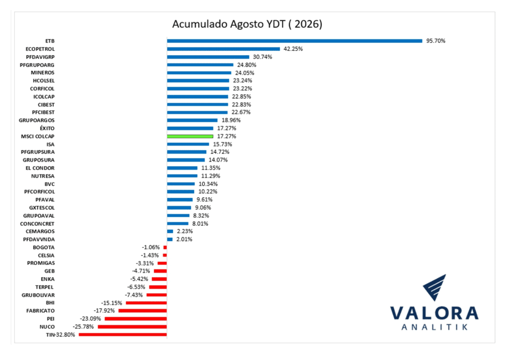 Entre enero y agosto la Bolsa de Colombia ha ganado 17,27 % y sigue siendo la segunda que más crece en la región Acumulado agosto YDT (2026)