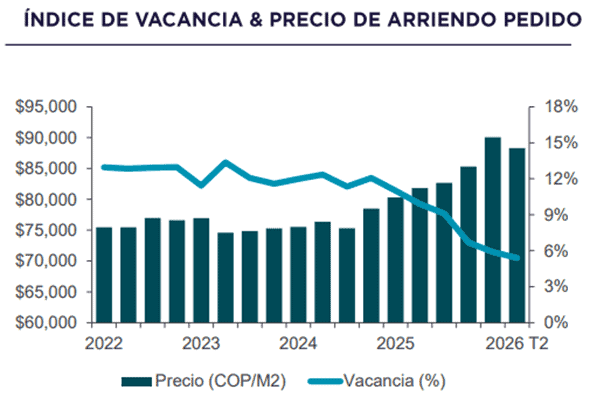 Bogotá tiene ocho veces más oficinas sobre planos que oficinas disponibles: así está el mapa de precios y vacancia Índice de vacancia y precio de arriendo. Gráfica: Cushman & Wakefield.