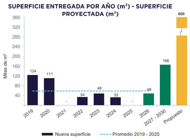 Bogotá tiene ocho veces más oficinas sobre planos que oficinas disponibles: así está el mapa de precios y vacancia Superficie de oficinas entregadas por año y superficie proyectada. Gráfica: Cushman & Wakefield.