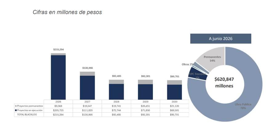 Construcciones El Cóndor revierte fuertes pérdidas y mejora su rentabilidad en el segundo trimestre de 2026 Construcciones El Cóndor revierte fuertes pérdidas y mejora su rentabilidad en el segundo trimestre de 2026