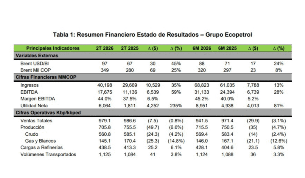 Ecopetrol reportó utilidades de $6 billones en el segundo trimestre 2026; incrementaron 235 % respecto a 2025 Presentación de resultados trimestrales de Ecopetrol