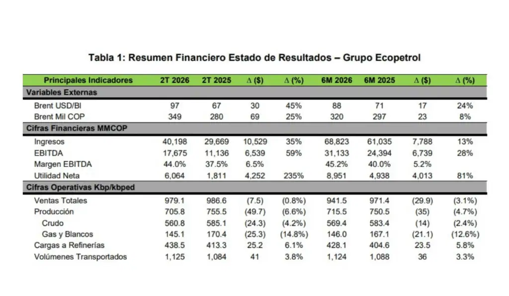 Ecopetrol reportó utilidades de $6 billones en el segundo trimestre 2026; incrementaron 235 % respecto a 2025 Presentación de resultados trimestrales de Ecopetrol